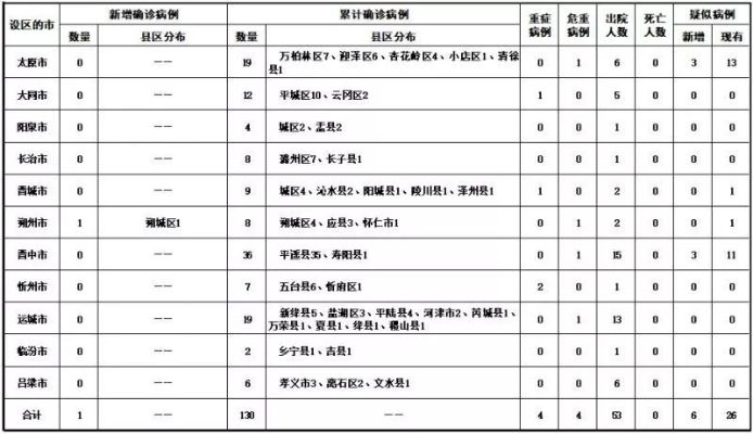 大同新增9例初筛阳性感染者(大同确诊1例)