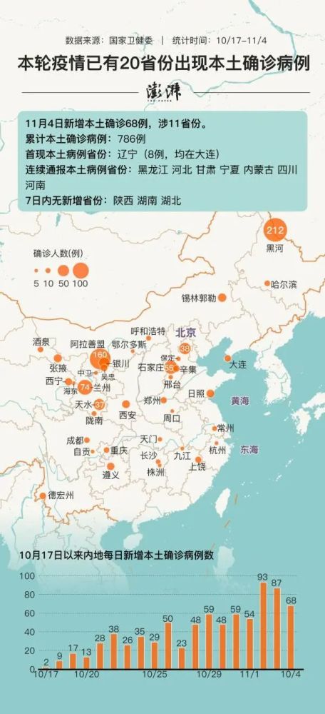 【31省份新增本土68例涉11省份/31省份新增本土病例61】 【31省份新增本土68例涉11省份/31省份新增本土病例61】