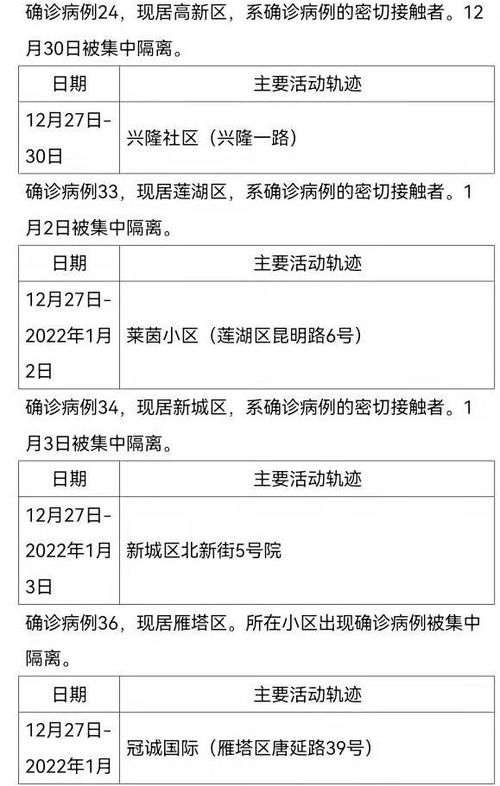 西安122例确诊病例活动轨迹/西安确诊一例本土病例行动轨迹 西安122例确诊病例活动轨迹/西安确诊一例本土病例行动轨迹