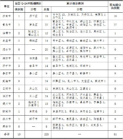青岛昨日新增本土确诊病例1例:青岛新增1例本地病例 青岛昨日新增本土确诊病例1例:青岛新增1例本地病例
