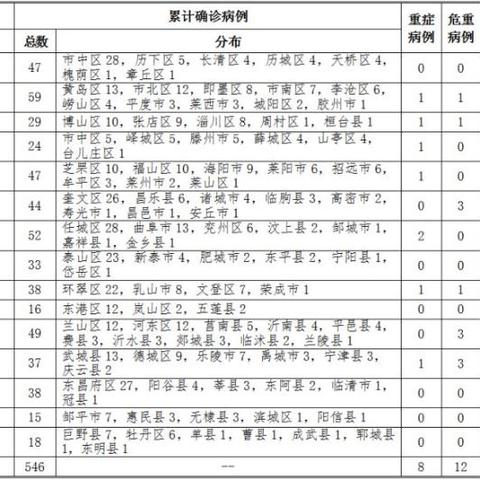 山东新增2例本土确诊病例/山东新增2例新型肺炎 山东新增2例本土确诊病例/山东新增2例新型肺炎