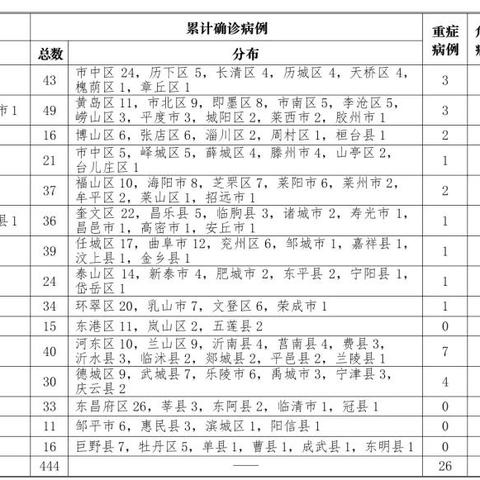 山东新增2例本土确诊病例/山东新增2例新型肺炎 山东新增2例本土确诊病例/山东新增2例新型肺炎