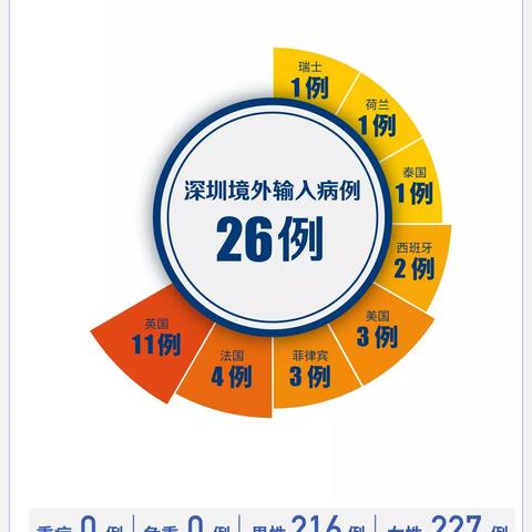 31省区市新增11例境外输入病例/31省区市新增11例境外输入确诊