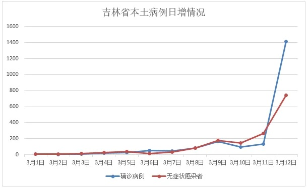 吉林省新增感染超2000官方解答:吉林省新增63 吉林省新增感染超2000官方解答:吉林省新增63
