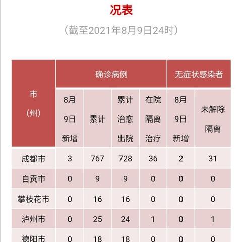 四川本土新增1例确诊病例:四川新增1例疑似本土