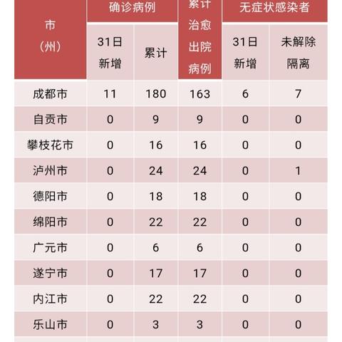 四川本土新增1例确诊病例:四川新增1例疑似本土