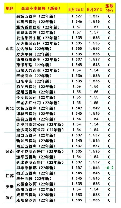 今天小麦多少钱一斤/今天小麦多少钱一斤最新报价