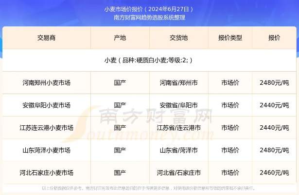 今天小麦多少钱一斤/今天小麦多少钱一斤最新报价