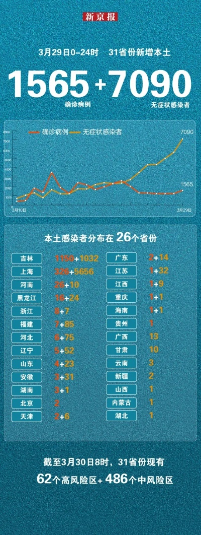【31省份新增本土确诊46例,31省份新增本土确诊46例 涉5省份】 【31省份新增本土确诊46例,31省份新增本土确诊46例 涉5省份】