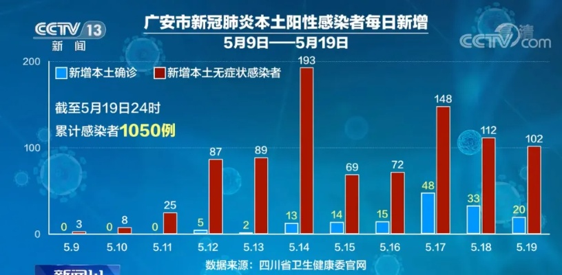 广安12天感染者破千(广安12天感染者破千万了吗) 广安12天感染者破千(广安12天感染者破千万了吗)