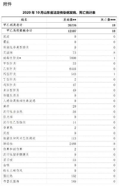 山东最新传染病疫情通报（山东发布最新传染病疫情通报）