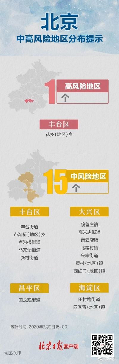 【北京有21地高风险34地中风险/北京有21地高风险34地中风险地区吗】
