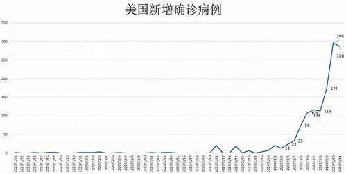 美国疫情动态/美国 疫情 最新