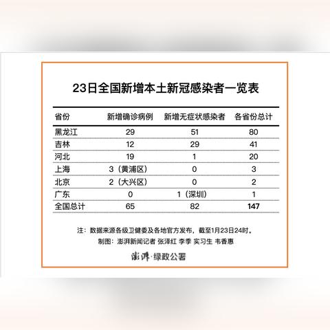 【黑龙江新增本土确诊6例/黑龙江新增本土确诊6例是哪里的】