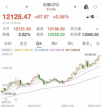 伦敦铜价/伦敦黄金期货 伦敦铜价/伦敦黄金期货