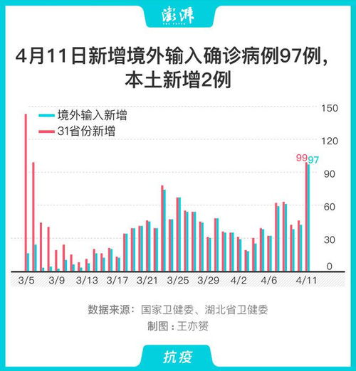 31省份新增本土15例(31省新增本土152了例) 31省份新增本土15例(31省新增本土152了例)