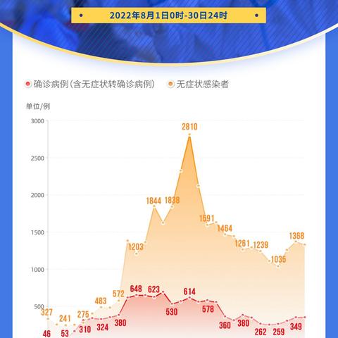 31省份新增本土10例:31省份新增20例 本土病例6例 31省份新增本土10例:31省份新增20例 本土病例6例