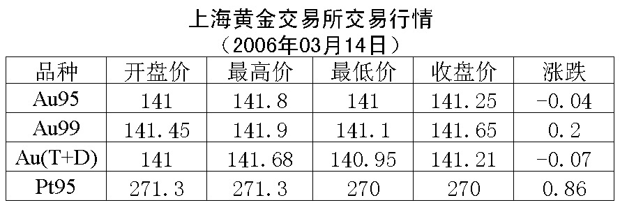 上海黄金交易所实时行情/上海黄金现货交易所