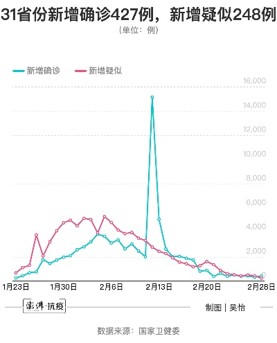 【31省区市新增11例新冠肺炎,31省区市新增确诊病例119例】
