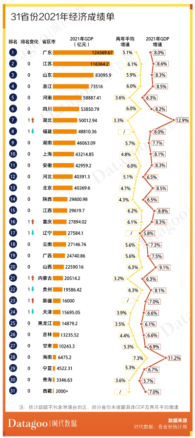 2021全国31省GDP排名(2021全国省份gdp排行榜) 2021全国31省GDP排名(2021全国省份gdp排行榜)