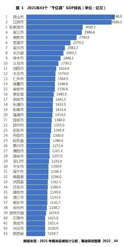 2021全国31省GDP排名(2021全国省份gdp排行榜) 2021全国31省GDP排名(2021全国省份gdp排行榜)