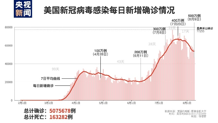 【美国新冠肺炎确诊数超154万,美国新冠肺炎确诊超388万例】