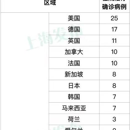 上海新增3例本地确诊病例:上海新增3例新冠肺炎本土确诊病例 上海新增3例本地确诊病例:上海新增3例新冠肺炎本土确诊病例