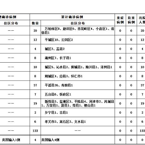 【31省区市新增确诊16例均为境外输入,31省区市新增12例境外输入确诊】 【31省区市新增确诊16例均为境外输入,31省区市新增12例境外输入确诊】