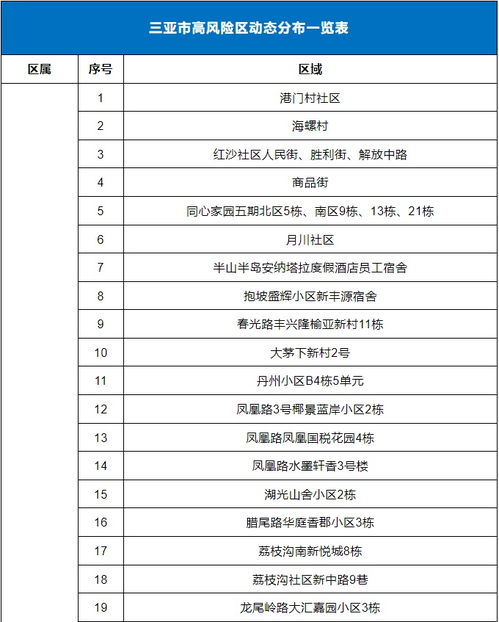 三亚高风险地区清零:三亚属于高危疫情区吗