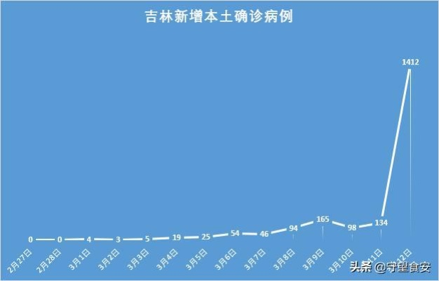 【吉林新增1412例确诊,吉林新增4例确诊!】 【吉林新增1412例确诊,吉林新增4例确诊!】