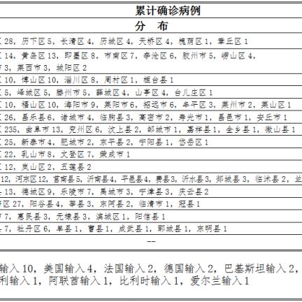 【山东新增本土确诊6例,山东新增本土疑似病例1例 现有确诊25例】 【山东新增本土确诊6例,山东新增本土疑似病例1例 现有确诊25例】
