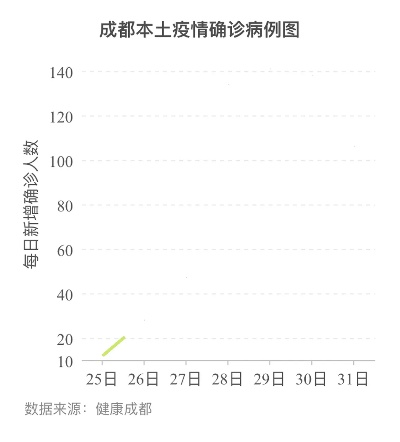 成都新增本土确诊病例4例:成都新增本土确诊病例1例 成都新增本土确诊病例4例:成都新增本土确诊病例1例