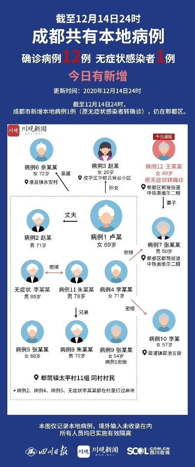 成都新增本土确诊病例4例:成都新增本土确诊病例1例 成都新增本土确诊病例4例:成都新增本土确诊病例1例