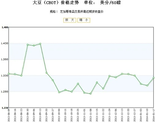大豆期货行情/纽约大豆期货行情 大豆期货行情/纽约大豆期货行情