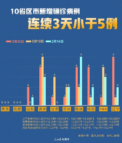 31个省份新增确诊病例17例/31省份新增确诊病例5例 31个省份新增确诊病例17例/31省份新增确诊病例5例