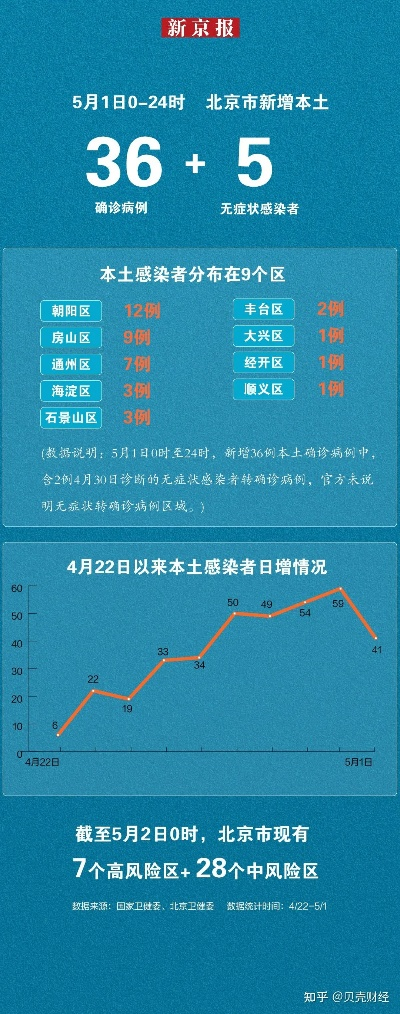 北京24小时新增59例本土感染者/北京24日新增5例肺炎具体情况