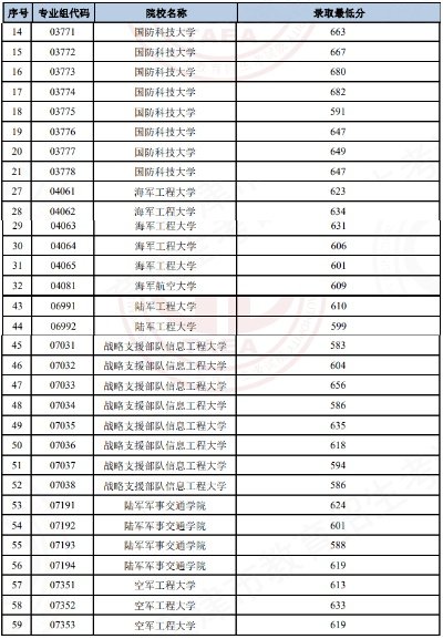 2020军校排名和录取分数/军校录取分数线2020年排行 2020军校排名和录取分数/军校录取分数线2020年排行