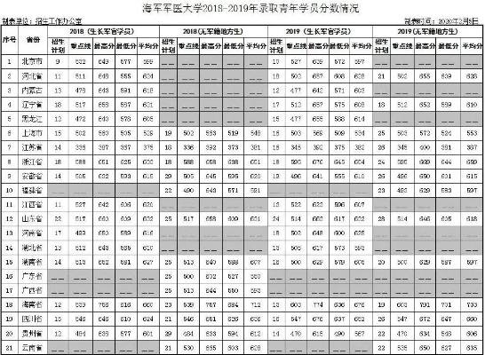 2020军校排名和录取分数/军校录取分数线2020年排行 2020军校排名和录取分数/军校录取分数线2020年排行