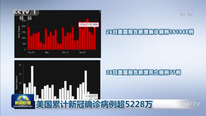 【美国确诊超241万/美国确诊超2870万】 【美国确诊超241万/美国确诊超2870万】