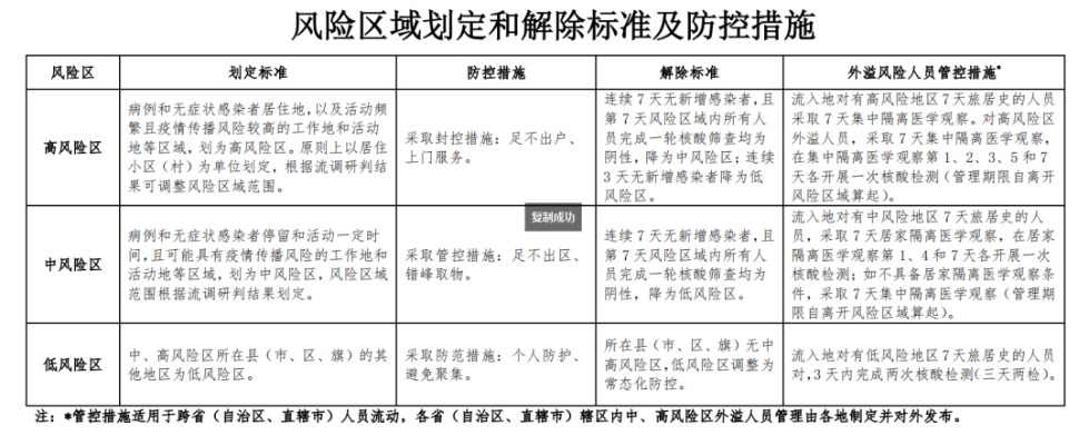 官方:风险区高中低调整为高低/高风险区和中低风险区 官方:风险区高中低调整为高低/高风险区和中低风险区