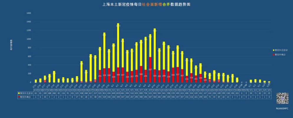 【上海疫情数据创新高意味着什么?,上海疫情发展趋势】 【上海疫情数据创新高意味着什么?,上海疫情发展趋势】