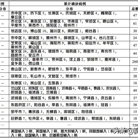 【山东新增本土确诊病例66例/山东新增本土确诊病例51例】 【山东新增本土确诊病例66例/山东新增本土确诊病例51例】