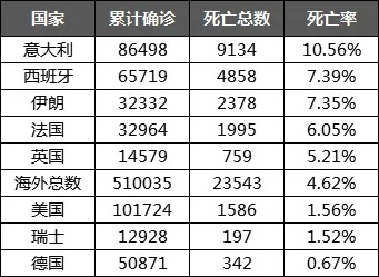意大利病死率最高/意大利 死亡人数