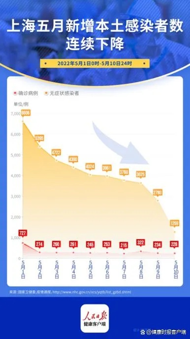 【上海疫情最新消息什么时候结束/上海疫情最快何时结束】 【上海疫情最新消息什么时候结束/上海疫情最快何时结束】