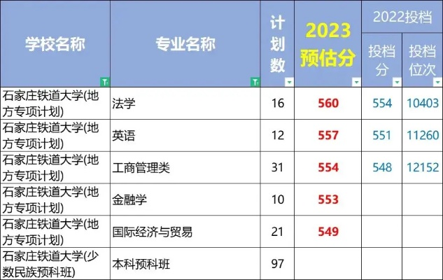 【石家庄铁道大学2023年录取分数线,石家庄铁道大学预估分数线】 【石家庄铁道大学2023年录取分数线,石家庄铁道大学预估分数线】