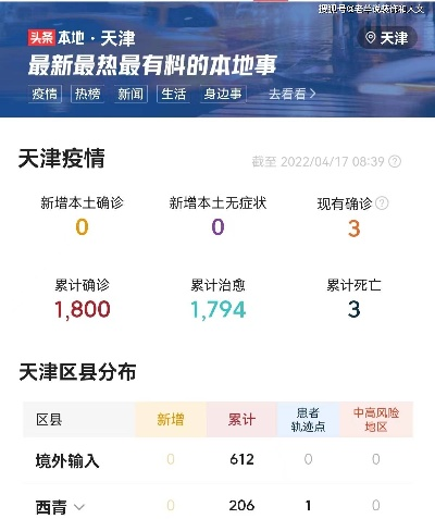 天津疫情最新数据:天津疫情最新消息新增病例128例 天津疫情最新数据:天津疫情最新消息新增病例128例