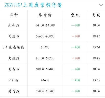 【今日铜价多少钱一斤,今日铜价多少钱一斤查询价格】