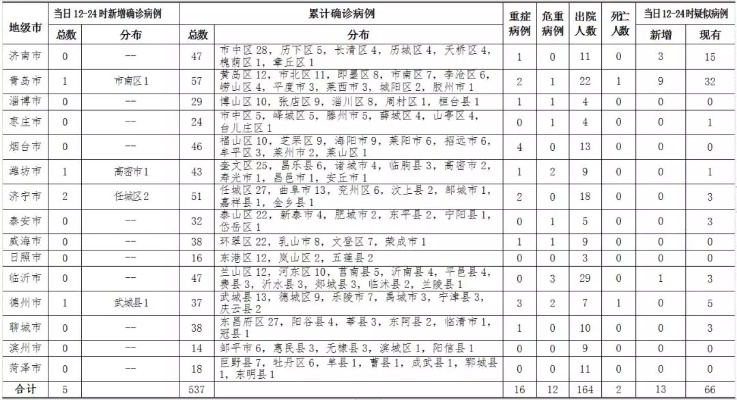 烟台疫情最新情况/烟台疫情最新动态 烟台疫情最新情况/烟台疫情最新动态