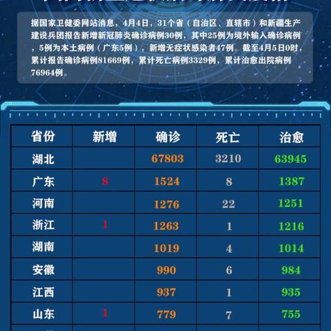 31省区市新增4例本土病例/31省区市新增4例本土确诊病例 31省区市新增4例本土病例/31省区市新增4例本土确诊病例