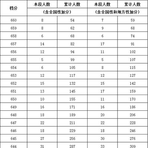 2020年全国高考录取分数线/2020高考录取分数线公布全国i